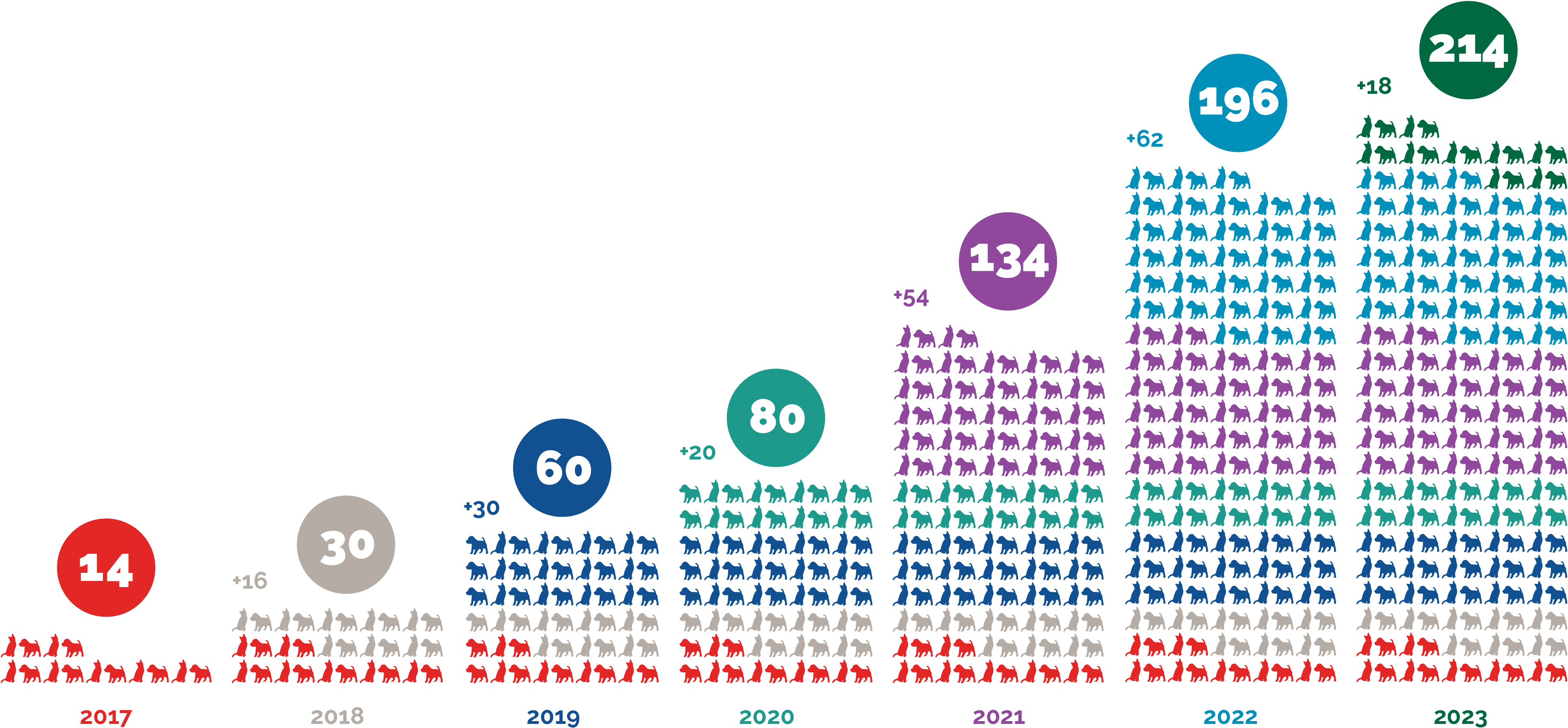 AmeriVet Growth Chart 2017-2023